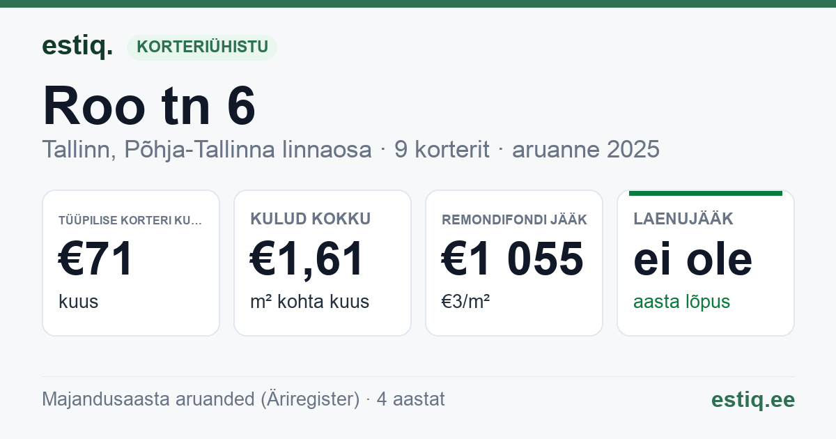 Tallinn, Roo tn 6 korteriühistu: põhinäitajad 2025 — tüüpiline korter €71 kuus