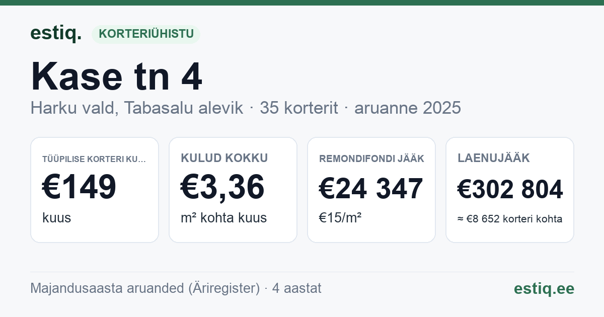 Harku vald, Tabasalu alevik, Kase tn 4 korteriühistu: põhinäitajad 2025 — tüüpiline korter €149 kuus