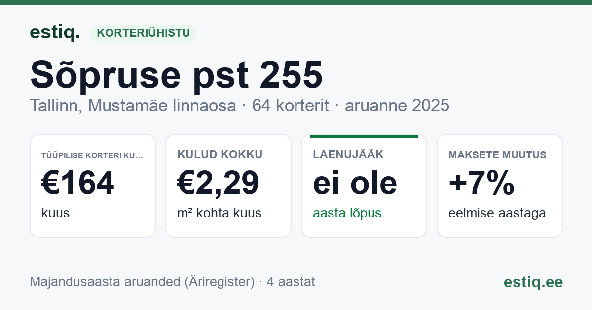 Tallinn, Sõpruse pst 255 korteriühistu: põhinäitajad 2025 — tüüpiline korter €164 kuus