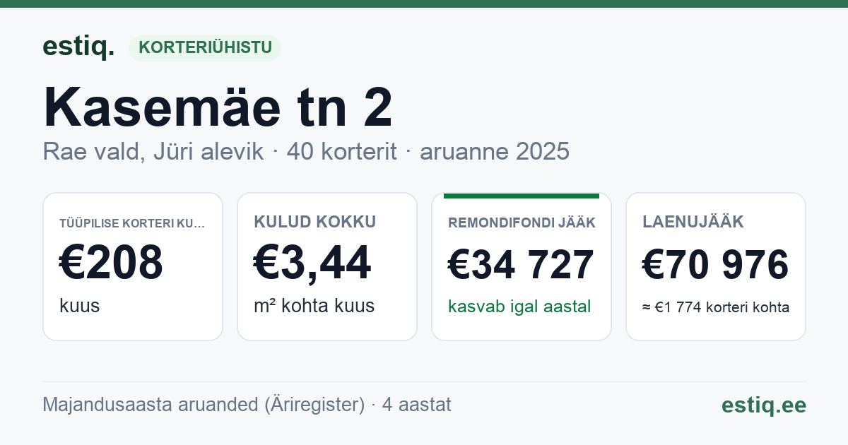 Rae vald, Jüri alevik, Kasemäe tn 2 korteriühistu: põhinäitajad 2025 — tüüpiline korter €208 kuus