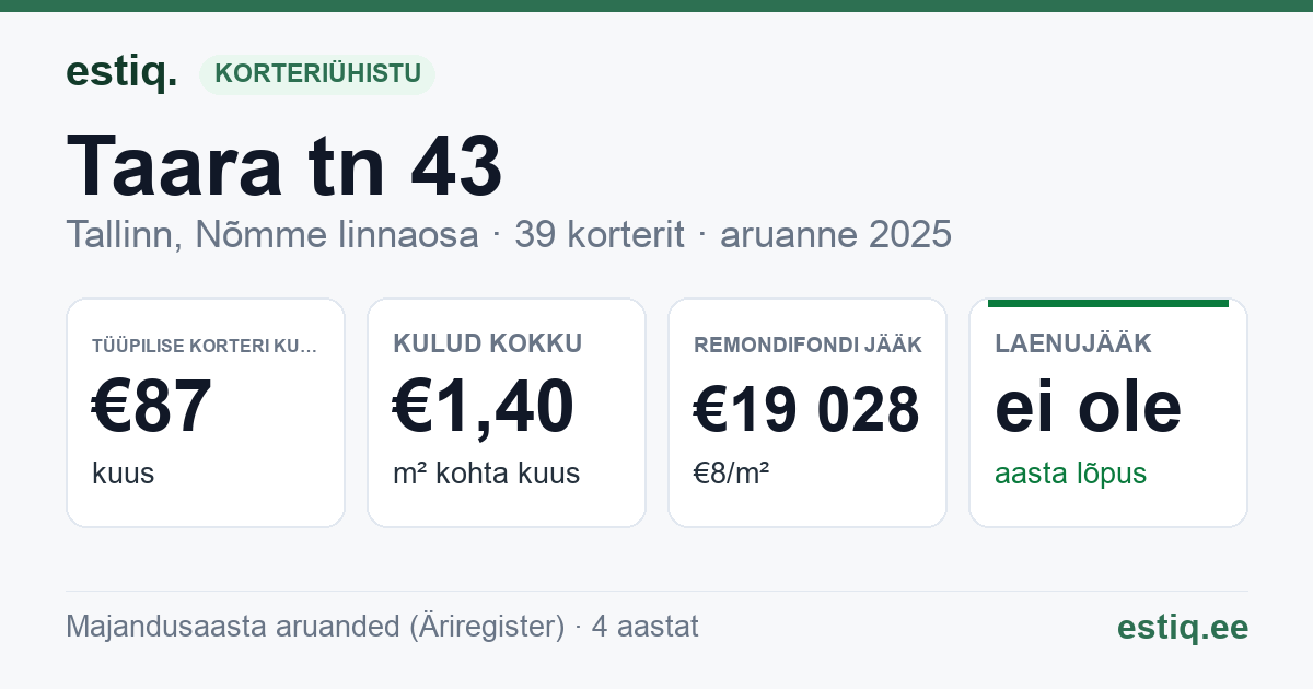 Tallinn, Taara tn 43 korteriühistu: põhinäitajad 2025 — tüüpiline korter €87 kuus