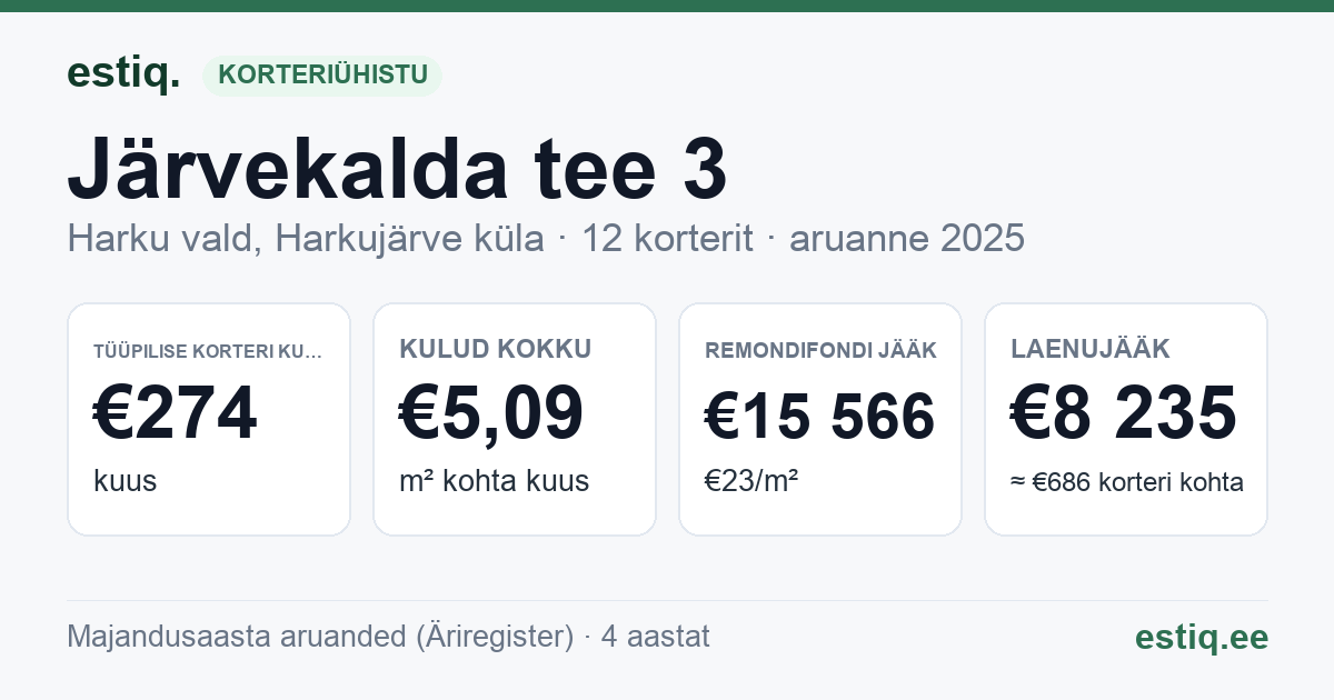 Harku vald, Harkujärve küla, Järvekalda tee 3 korteriühistu: põhinäitajad 2025 — tüüpiline korter €274 kuus