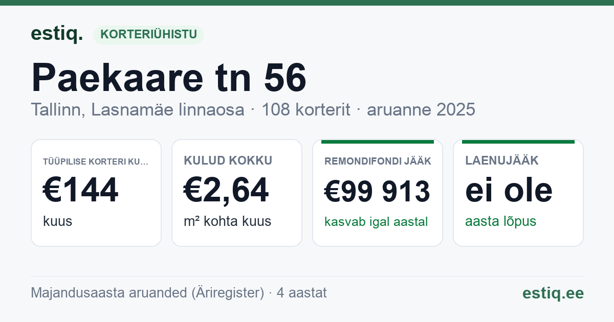 Tallinn, Paekaare tn 56 korteriühistu: põhinäitajad 2025 — tüüpiline korter €144 kuus