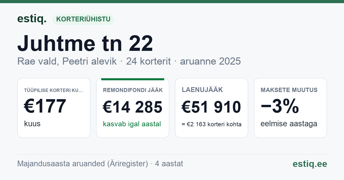 Rae vald, Peetri alevik, Juhtme tn 22, Juhtme tn 22a korteriühistu: põhinäitajad 2025 — tüüpiline korter €177 kuus