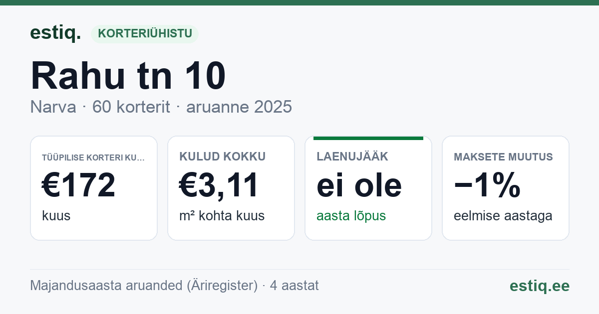 Narva linn, Rahu tn 10 korteriühistu: põhinäitajad 2025 — tüüpiline korter €172 kuus