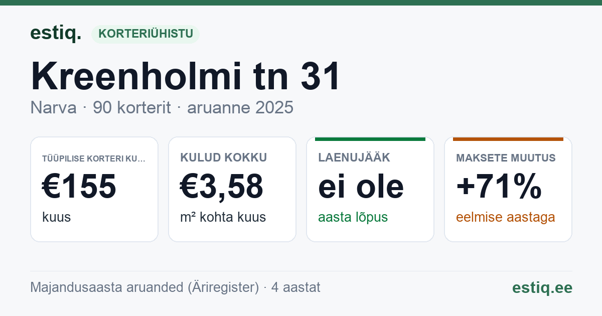 Narva linn, Kreenholmi tn 31 korteriühistu: põhinäitajad 2025 — tüüpiline korter €155 kuus