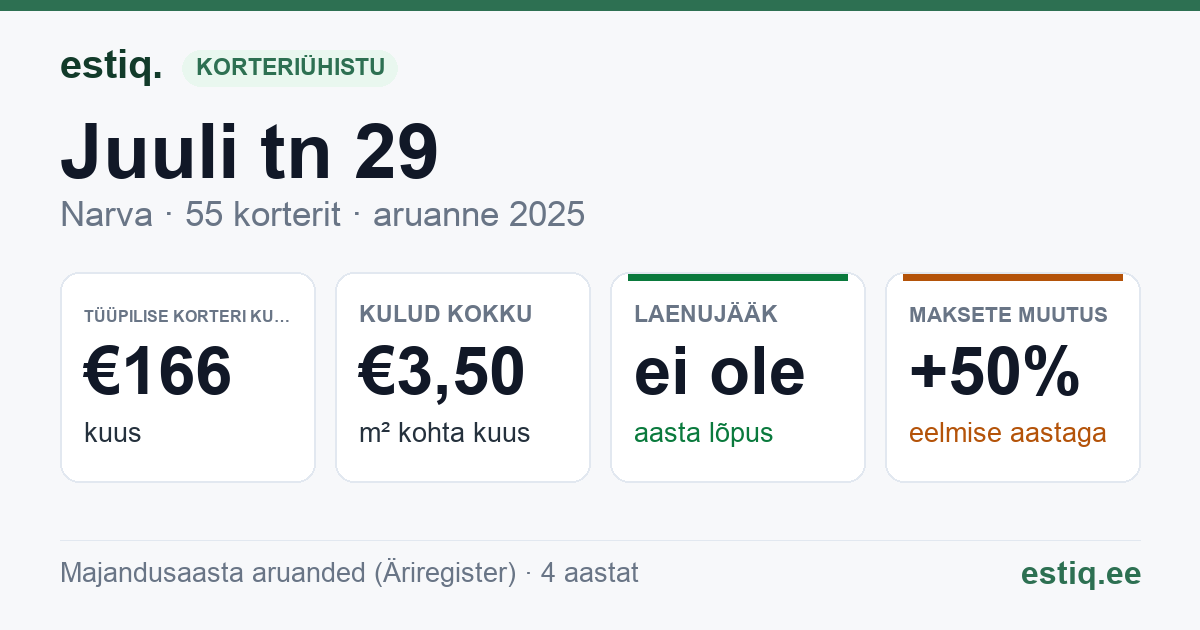 Narva linn, Juuli tn 29 korteriühistu: põhinäitajad 2025 — tüüpiline korter €166 kuus
