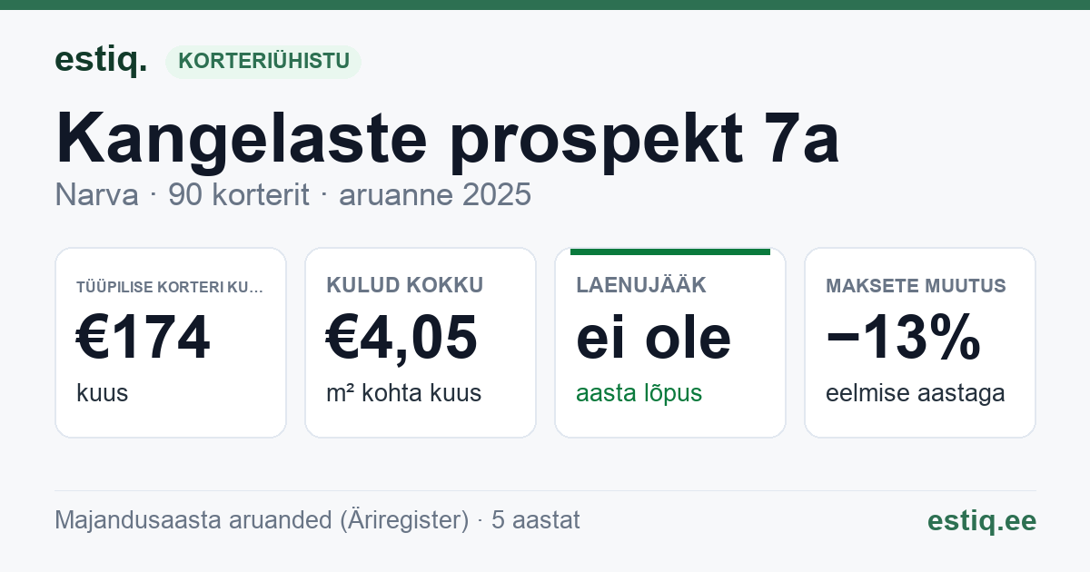 Narva linn, Kangelaste prospekt 7a korteriühistu: põhinäitajad 2025 — tüüpiline korter €174 kuus