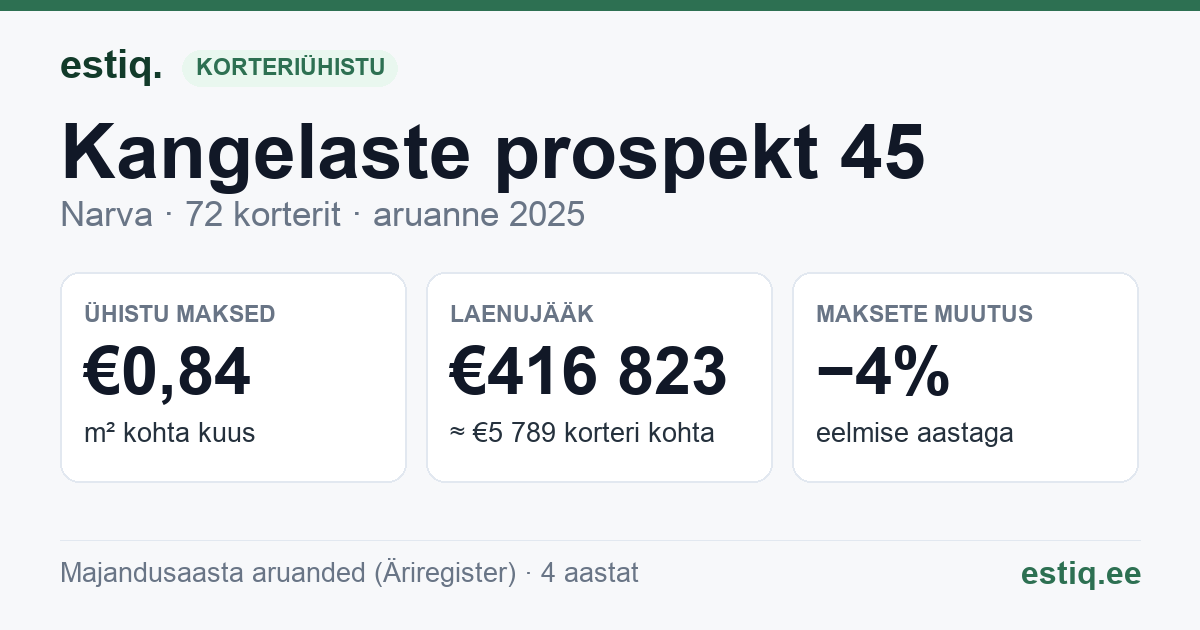 Narva linn, Kangelaste prospekt 45 korteriühistu: põhinäitajad 2025