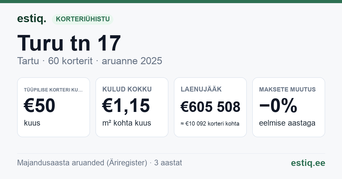 Tartu linn, Turu tn 17 korteriühistu: põhinäitajad 2025 — tüüpiline korter €50 kuus
