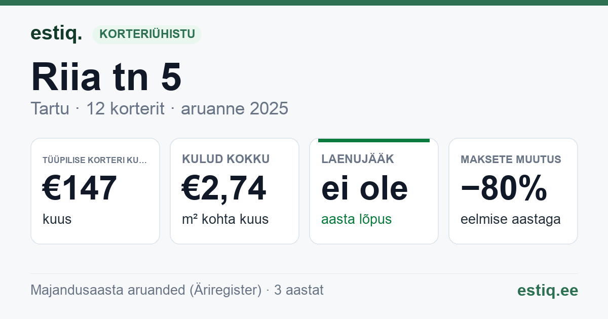 Tartu linn, Riia tn 5 korteriühistu: põhinäitajad 2025 — tüüpiline korter €147 kuus