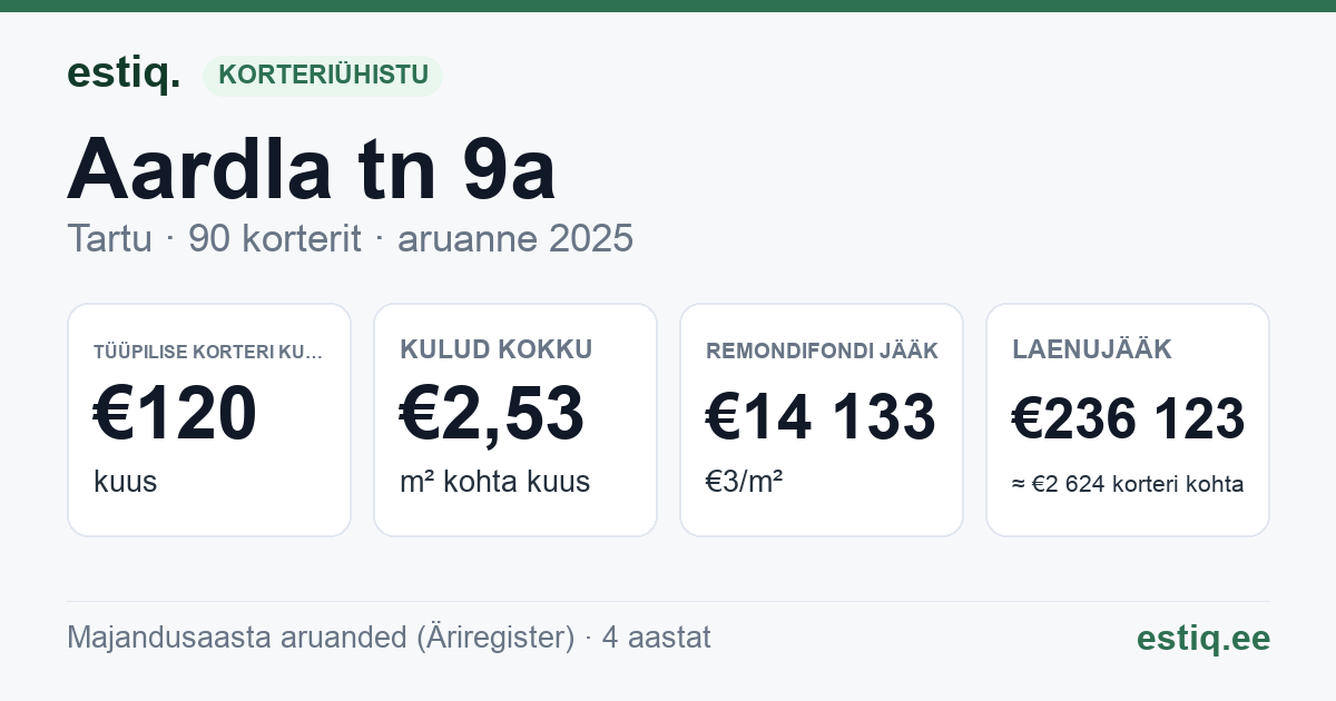 Tartu linn, Aardla tn 9a korteriühistu: põhinäitajad 2025 — tüüpiline korter €120 kuus