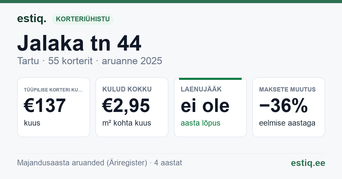 Tartu linn, Jalaka tn 44 korteriühistu: põhinäitajad 2025 — tüüpiline korter €137 kuus