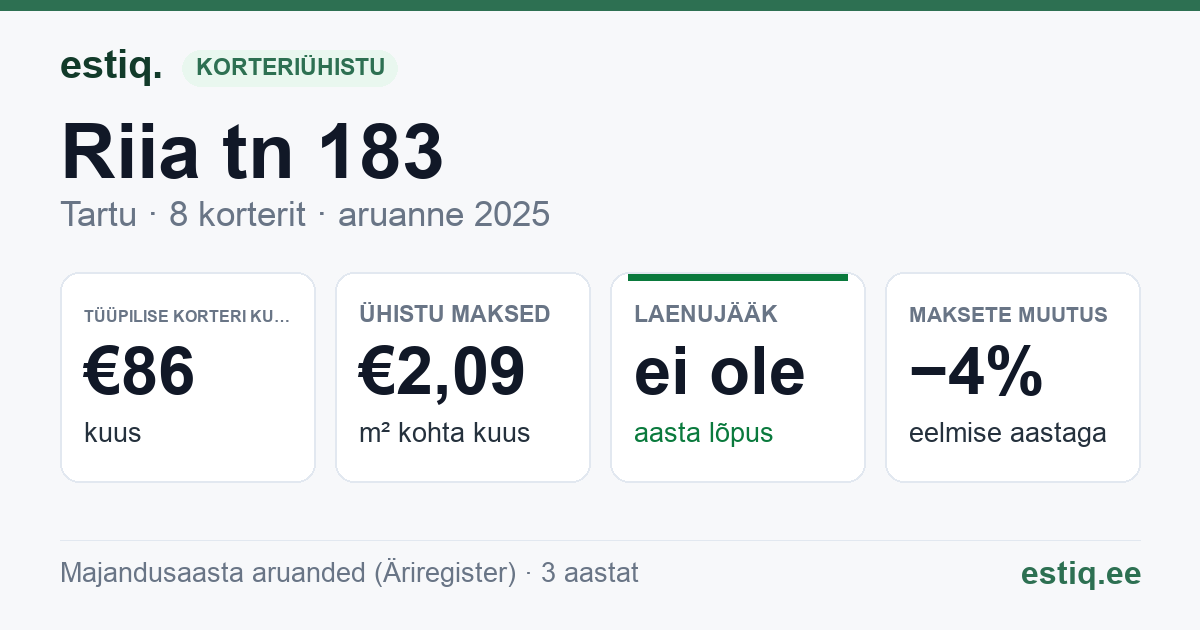 Tartu linn, Riia tn 183 korteriühistu: põhinäitajad 2025 — tüüpiline korter €86 kuus