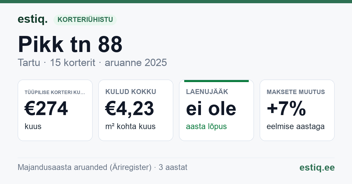 Tartu linn, Pikk tn 88 korteriühistu: põhinäitajad 2025 — tüüpiline korter €274 kuus