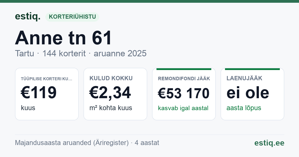 Tartu linn, Anne tn 61 korteriühistu: põhinäitajad 2025 — tüüpiline korter €119 kuus
