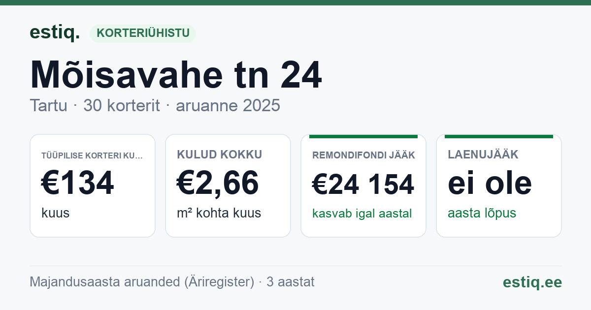 Tartu linn, Mõisavahe tn 24 korteriühistu: põhinäitajad 2025 — tüüpiline korter €134 kuus