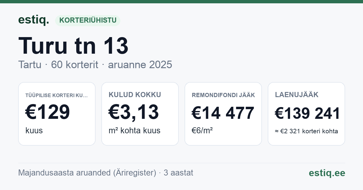 Tartu linn, Turu tn 13 korteriühistu: põhinäitajad 2025 — tüüpiline korter €129 kuus