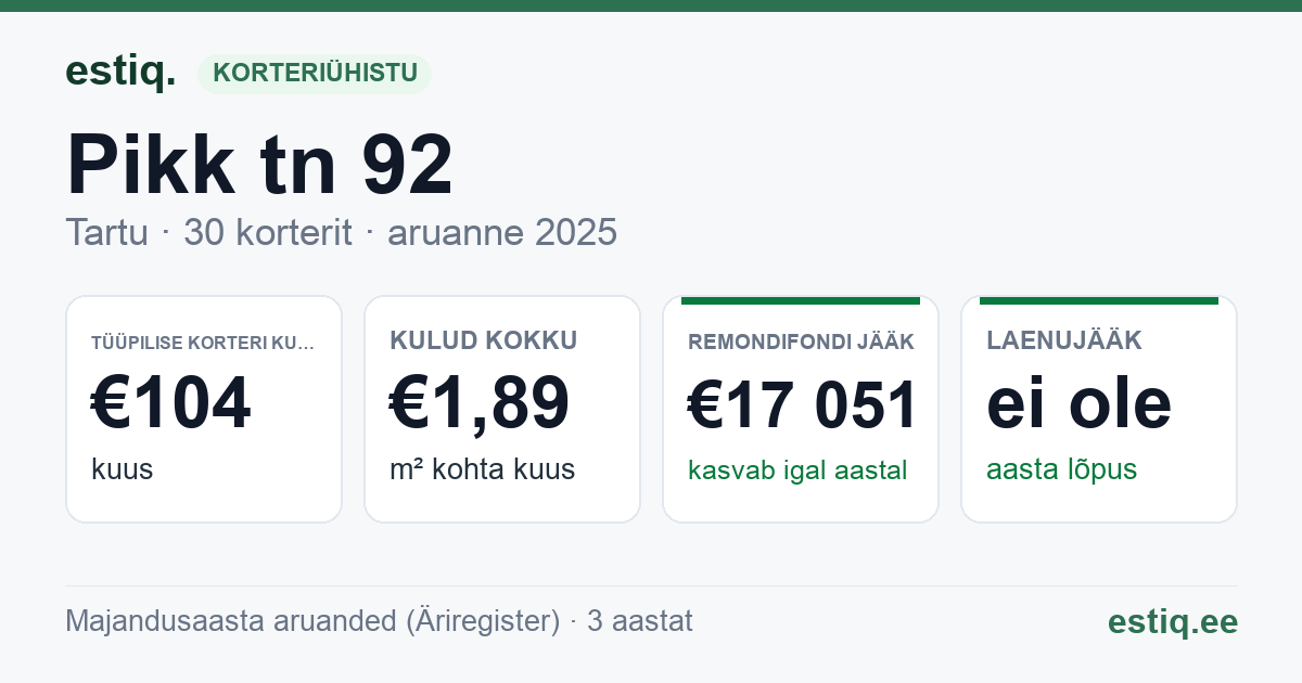 Tartu linn, Pikk tn 92 korteriühistu: põhinäitajad 2025 — tüüpiline korter €104 kuus