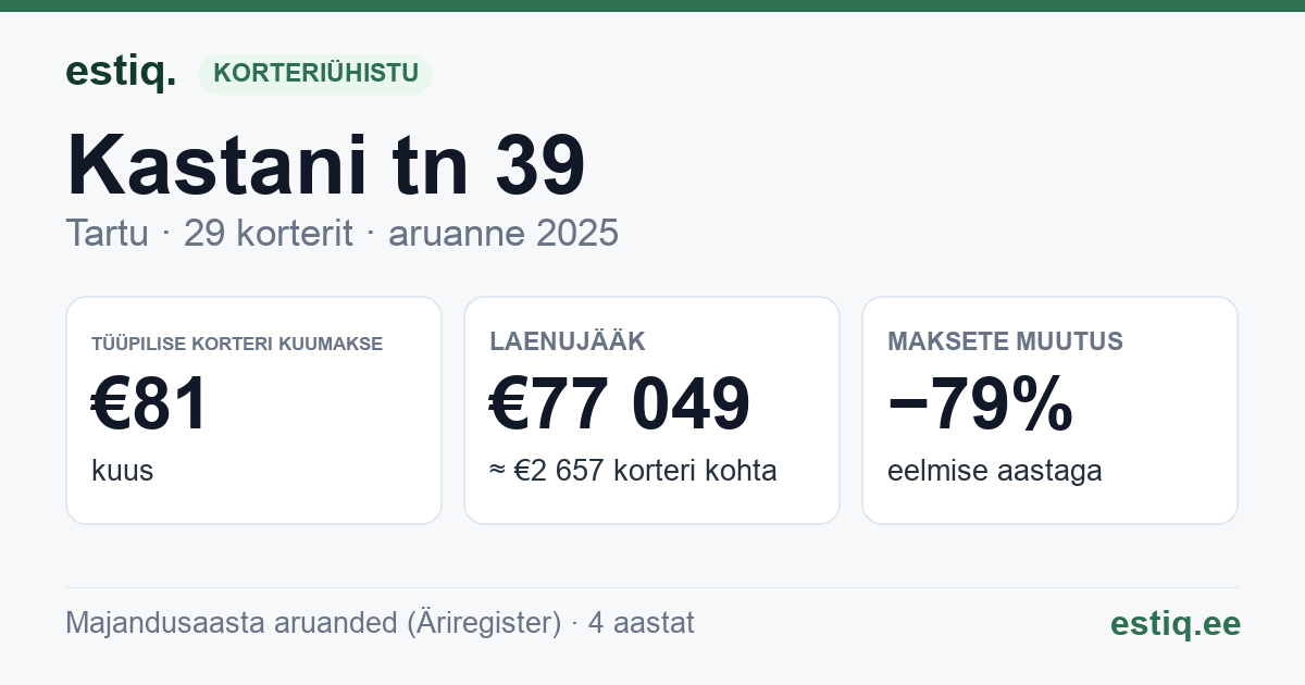Tartu linn, Kastani tn 39 korteriühistu: põhinäitajad 2025 — tüüpiline korter €81 kuus