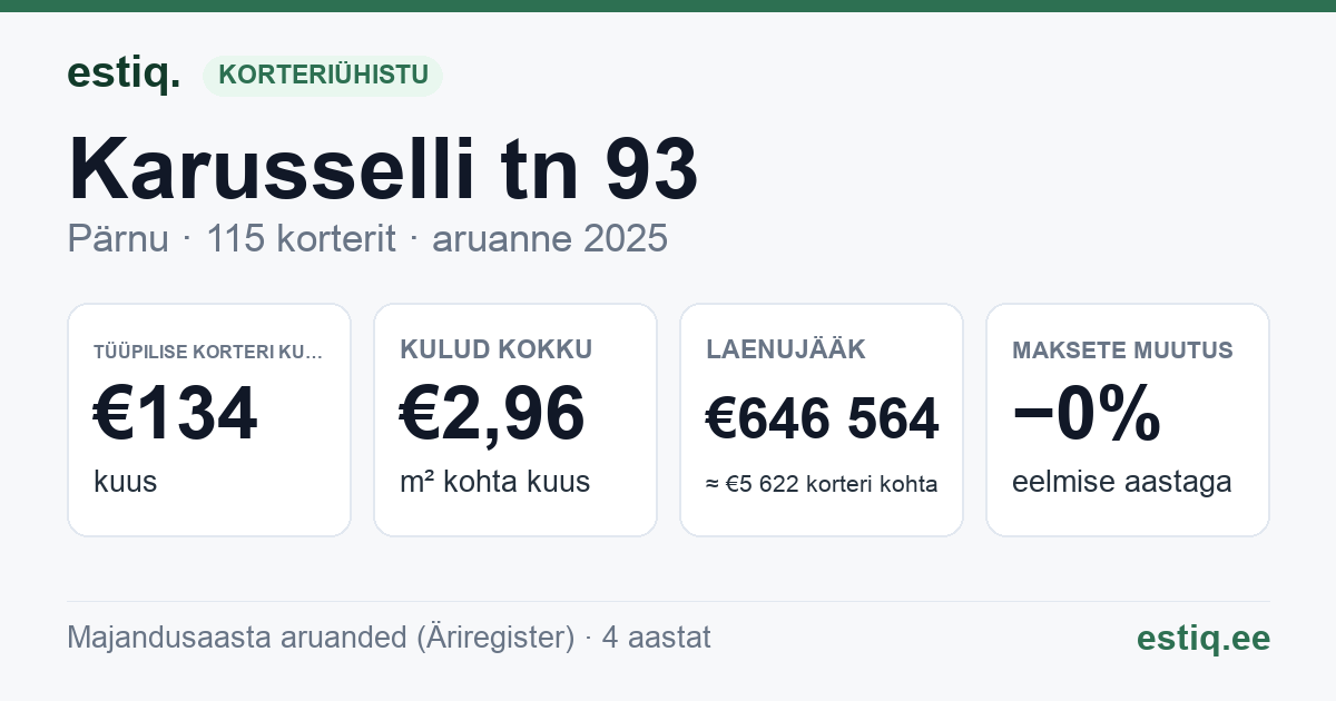 Pärnu linn, Karusselli tn 93 korteriühistu: põhinäitajad 2025 — tüüpiline korter €134 kuus