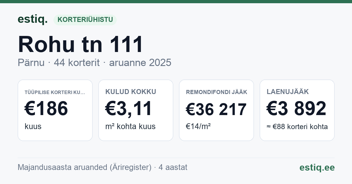 Pärnu linn, Rohu tn 111 korteriühistu: põhinäitajad 2025 — tüüpiline korter €186 kuus