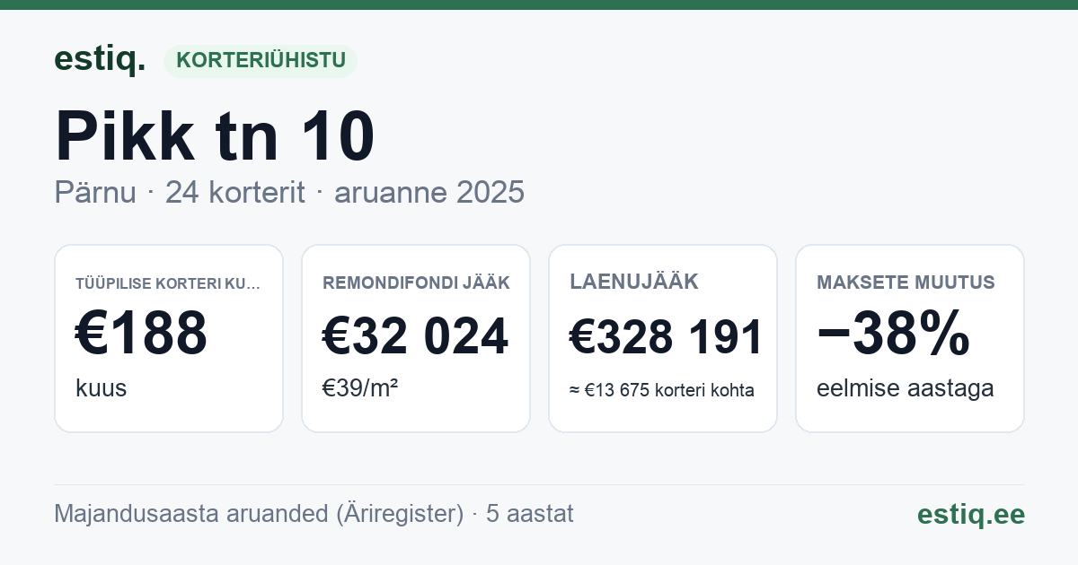 Pärnu linn, Pikk tn 10 korteriühistu: põhinäitajad 2025 — tüüpiline korter €188 kuus