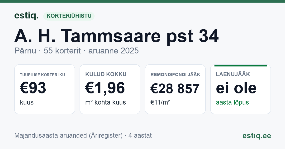 Pärnu linn, A. H. Tammsaare pst 34 korteriühistu: põhinäitajad 2025 — tüüpiline korter €93 kuus