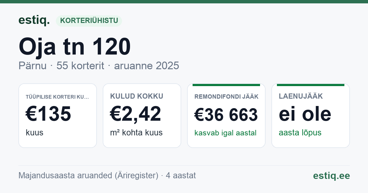 Pärnu linn, Oja tn 120 korteriühistu: põhinäitajad 2025 — tüüpiline korter €135 kuus