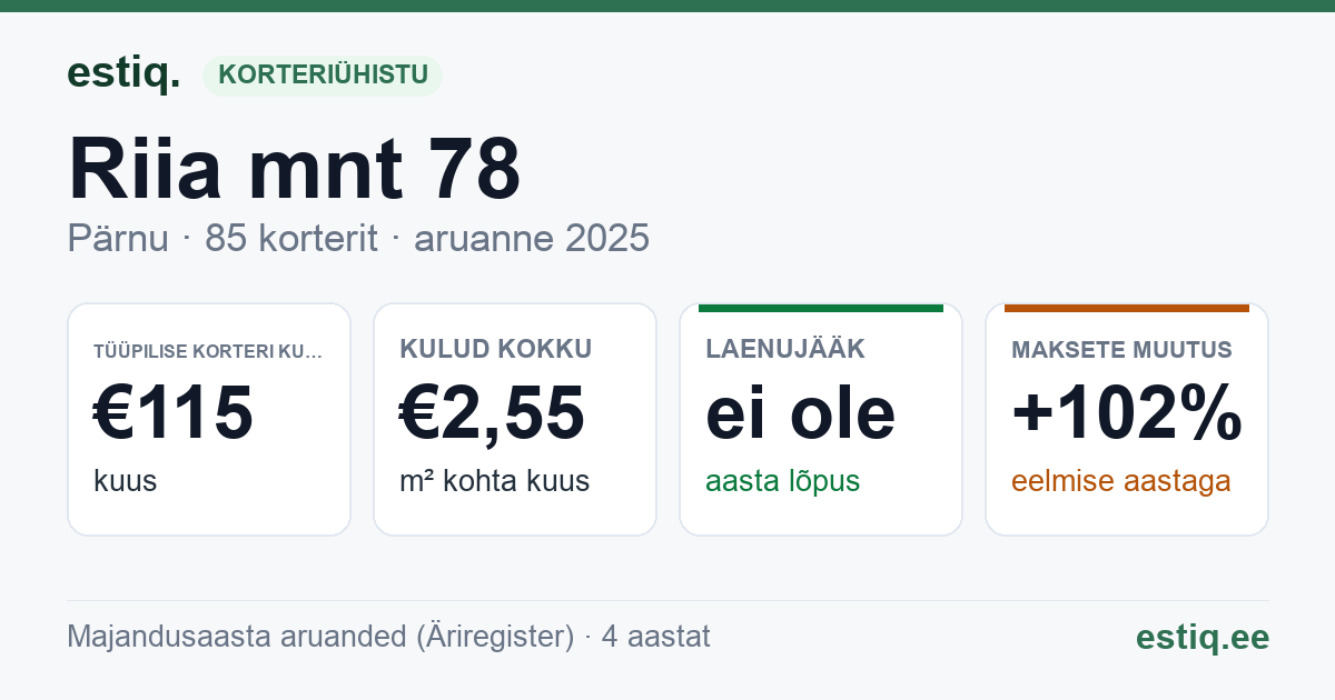 Pärnu linn, Riia mnt 78 korteriühistu: põhinäitajad 2025 — tüüpiline korter €115 kuus