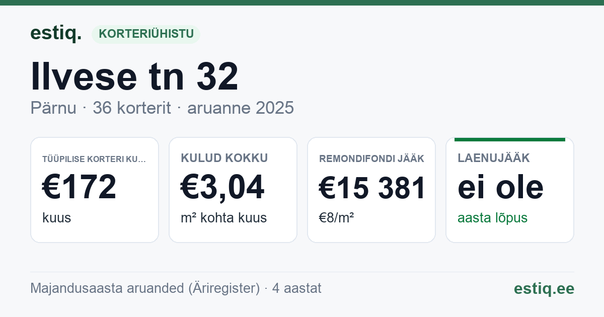 Pärnu linn, Ilvese tn 32 // 34 korteriühistu: põhinäitajad 2025 — tüüpiline korter €172 kuus