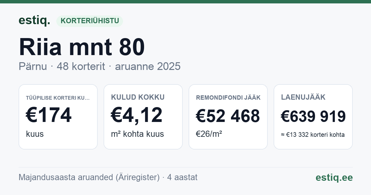 Pärnu linn, Riia mnt 80 korteriühistu: põhinäitajad 2025 — tüüpiline korter €174 kuus