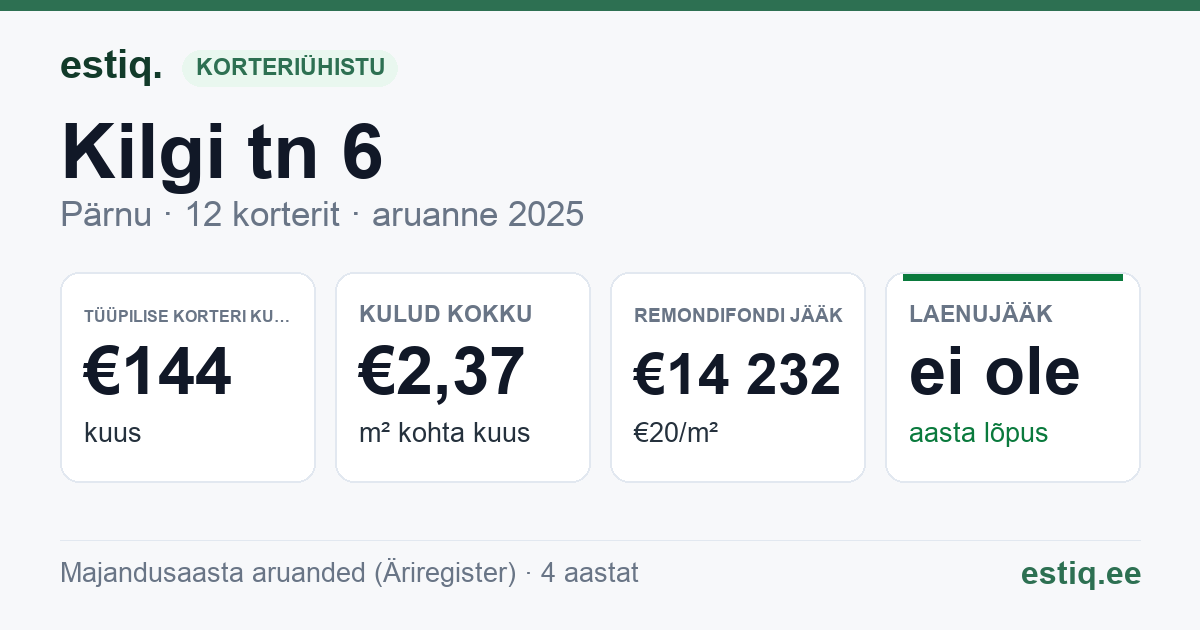 Pärnu linn, Kilgi tn 6 korteriühistu: põhinäitajad 2025 — tüüpiline korter €144 kuus
