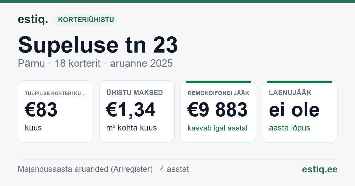 Pärnu linn, Supeluse tn 23 // 25 korteriühistu: põhinäitajad 2025 — tüüpiline korter €83 kuus