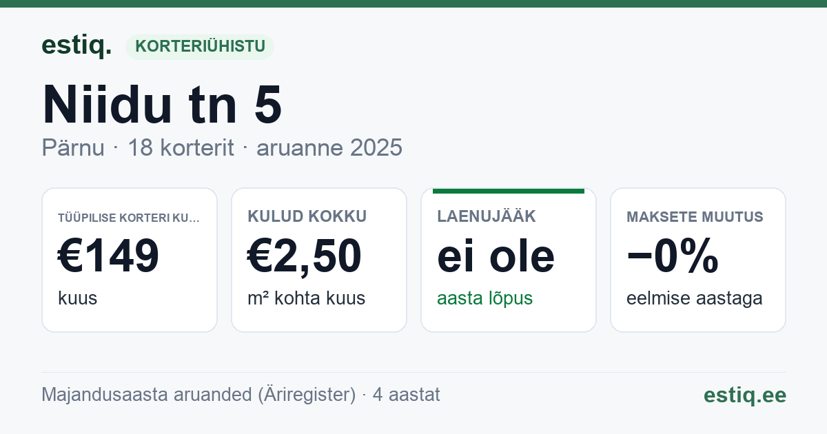 Pärnu linn, Niidu tn 5 korteriühistu: põhinäitajad 2025 — tüüpiline korter €149 kuus