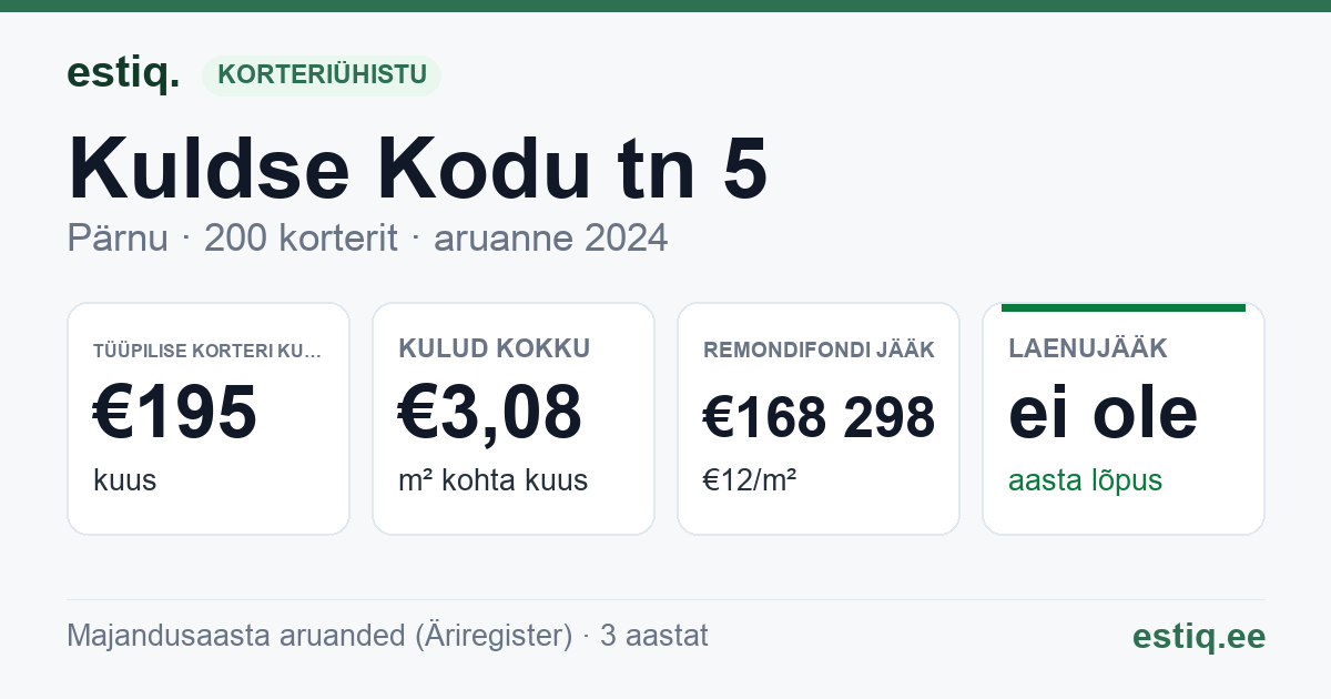 Pärnu linn, Kuldse Kodu tn 5 korteriühistu: põhinäitajad 2025 — tüüpiline korter €196 kuus