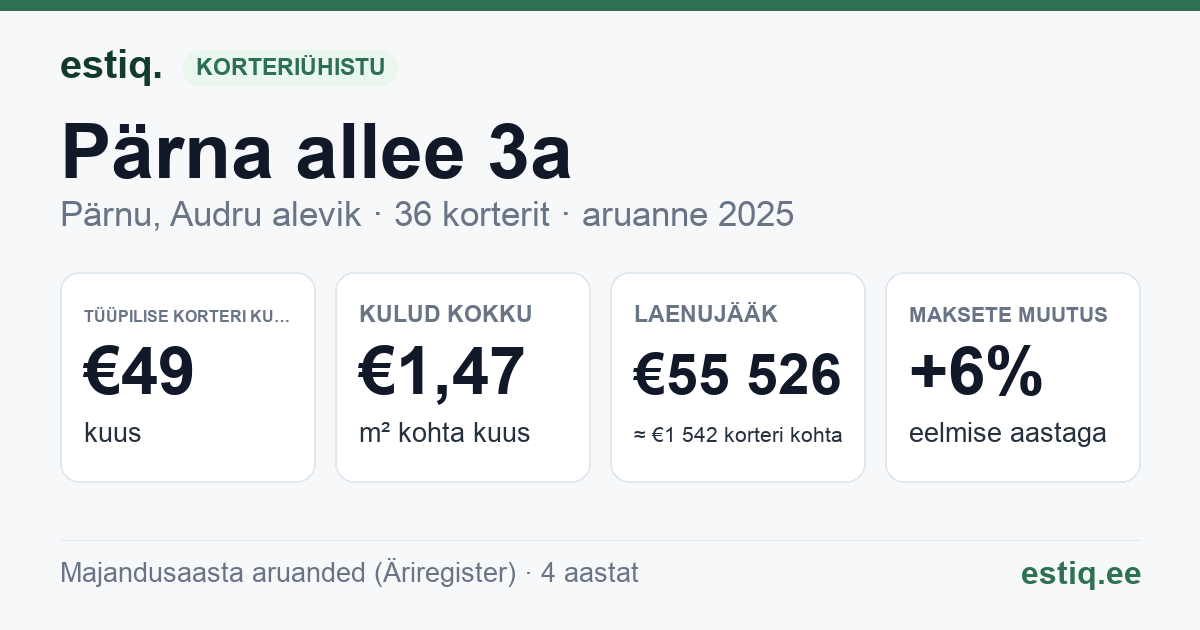 Pärnu linn, Audru alevik, Pärna allee 3a korteriühistu: põhinäitajad 2025 — tüüpiline korter €49 kuus