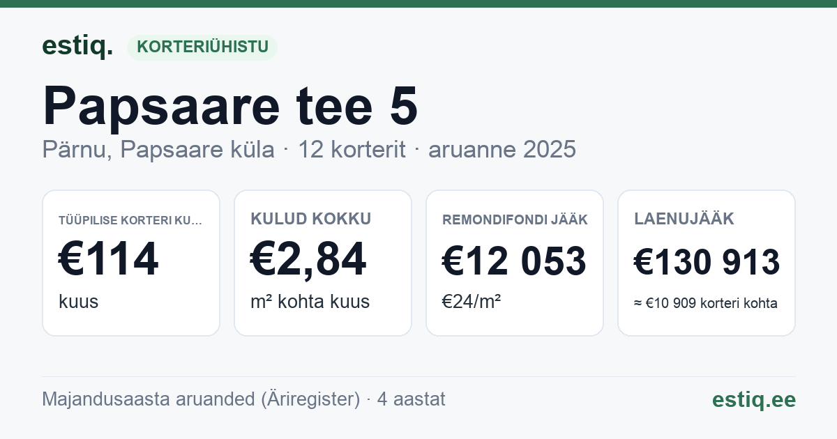 Pärnu linn, Papsaare küla, Papsaare tee 5 korteriühistu: põhinäitajad 2025 — tüüpiline korter €114 kuus