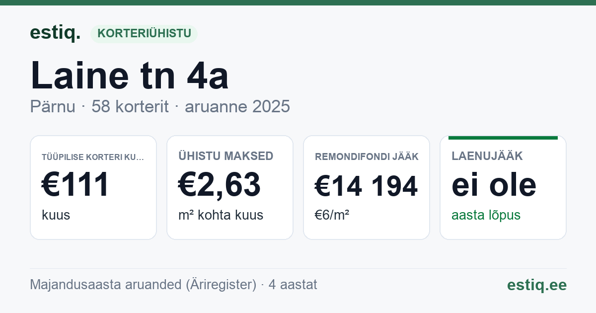 Pärnu linn, Laine tn 4a korteriühistu: põhinäitajad 2025 — tüüpiline korter €111 kuus