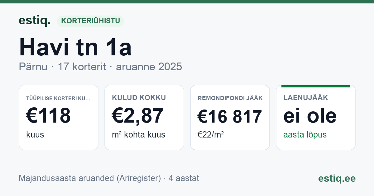 Pärnu linn, Havi tn 1a korteriühistu: põhinäitajad 2025 — tüüpiline korter €118 kuus