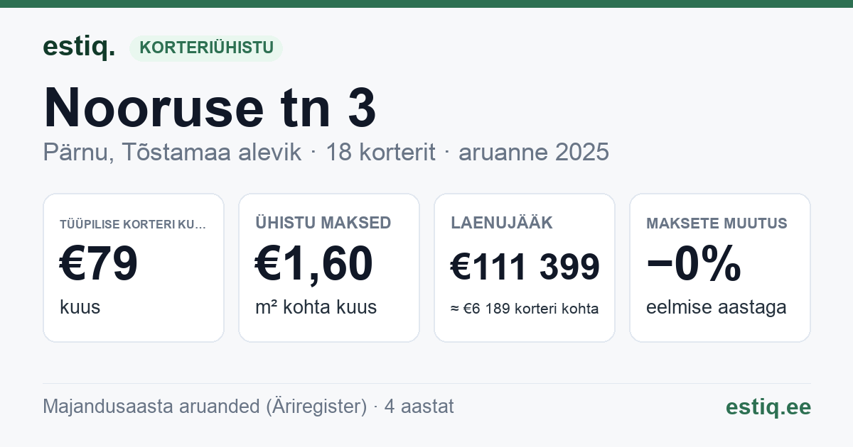 Pärnu linn, Tõstamaa alevik, Nooruse tn 3 korteriühistu: põhinäitajad 2025 — tüüpiline korter €79 kuus