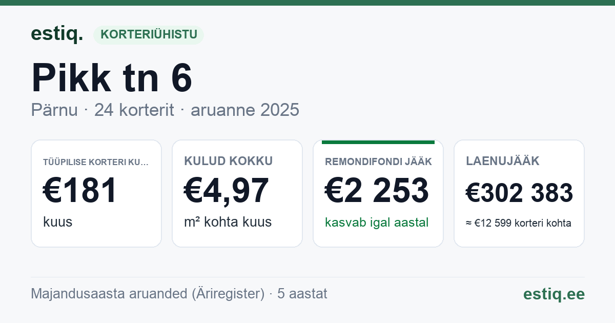 Pärnu linn, Pikk tn 6 korteriühistu: põhinäitajad 2025 — tüüpiline korter €181 kuus