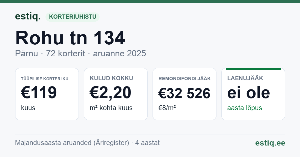 Pärnu linn, Rohu tn 134 korteriühistu: põhinäitajad 2025 — tüüpiline korter €119 kuus