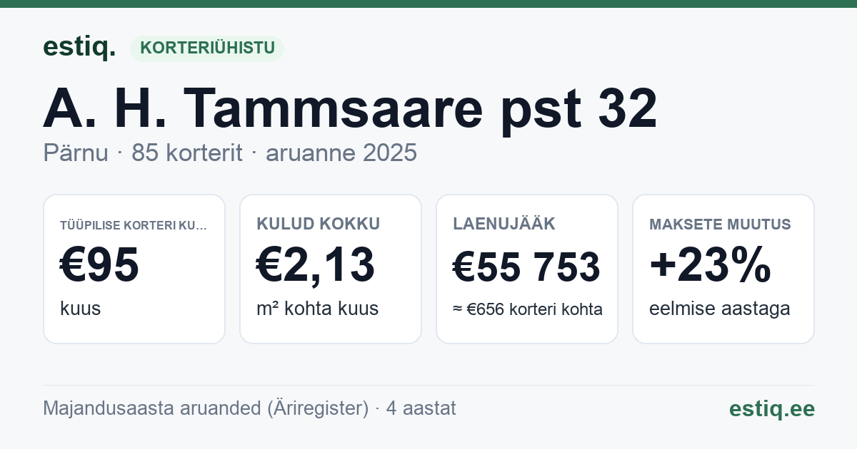 Pärnu linn, A. H. Tammsaare pst 32 korteriühistu: põhinäitajad 2025 — tüüpiline korter €95 kuus