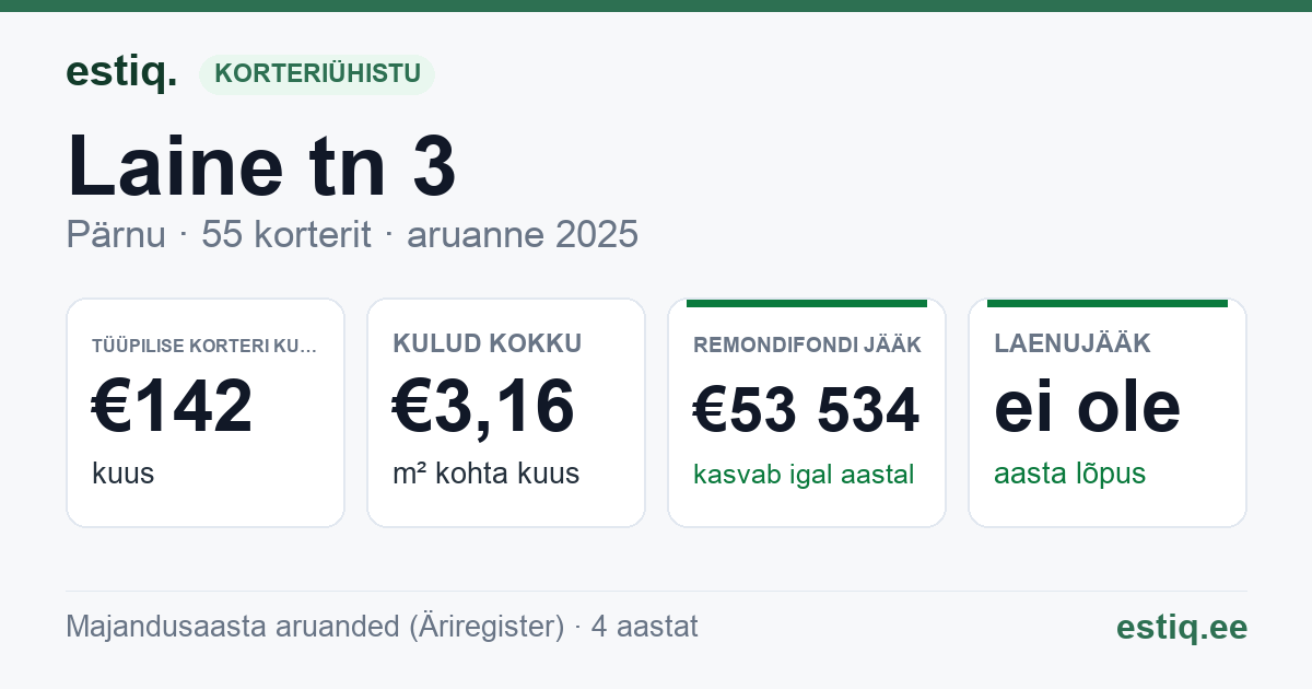 Pärnu linn, Laine tn 3 korteriühistu: põhinäitajad 2025 — tüüpiline korter €142 kuus