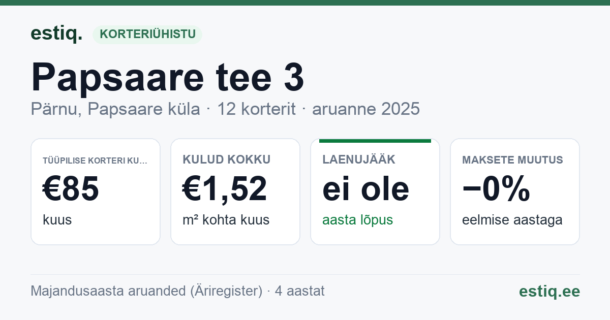 Pärnu linn, Papsaare küla, Papsaare tee 3 korteriühistu: põhinäitajad 2025 — tüüpiline korter €85 kuus