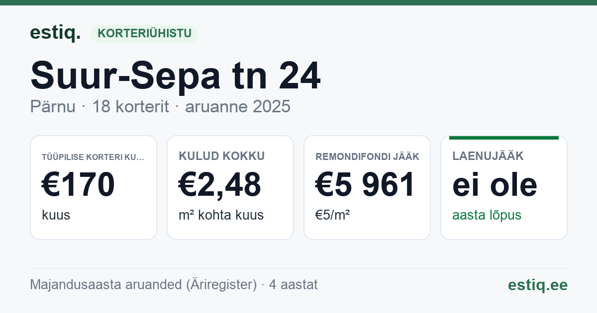 Pärnu linn, Suur-Sepa tn 24 korteriühistu: põhinäitajad 2025 — tüüpiline korter €170 kuus