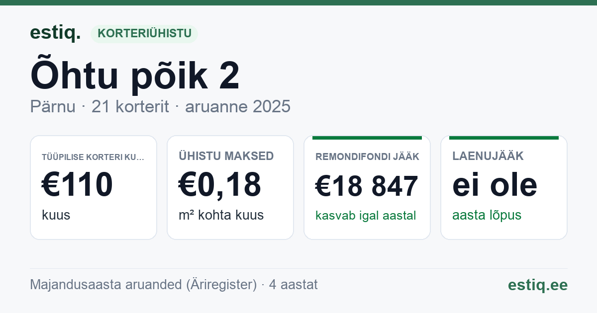 Pärnu linn, Õhtu põik 2 korteriühistu: põhinäitajad 2025 — tüüpiline korter €110 kuus
