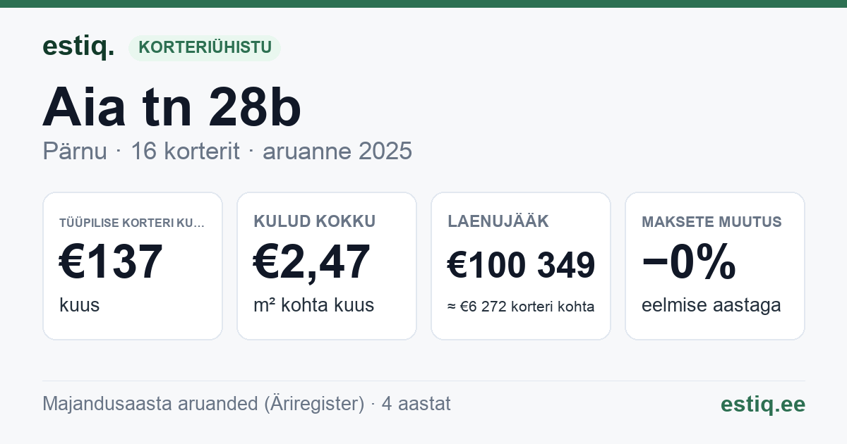 Pärnu linn, Aia tn 28b // 28c korteriühistu: põhinäitajad 2025 — tüüpiline korter €137 kuus