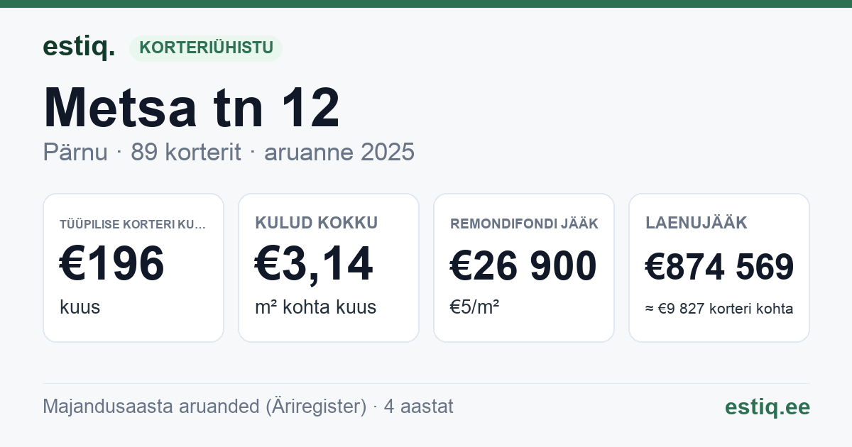 Pärnu linn, Metsa tn 12 korteriühistu: põhinäitajad 2025 — tüüpiline korter €196 kuus